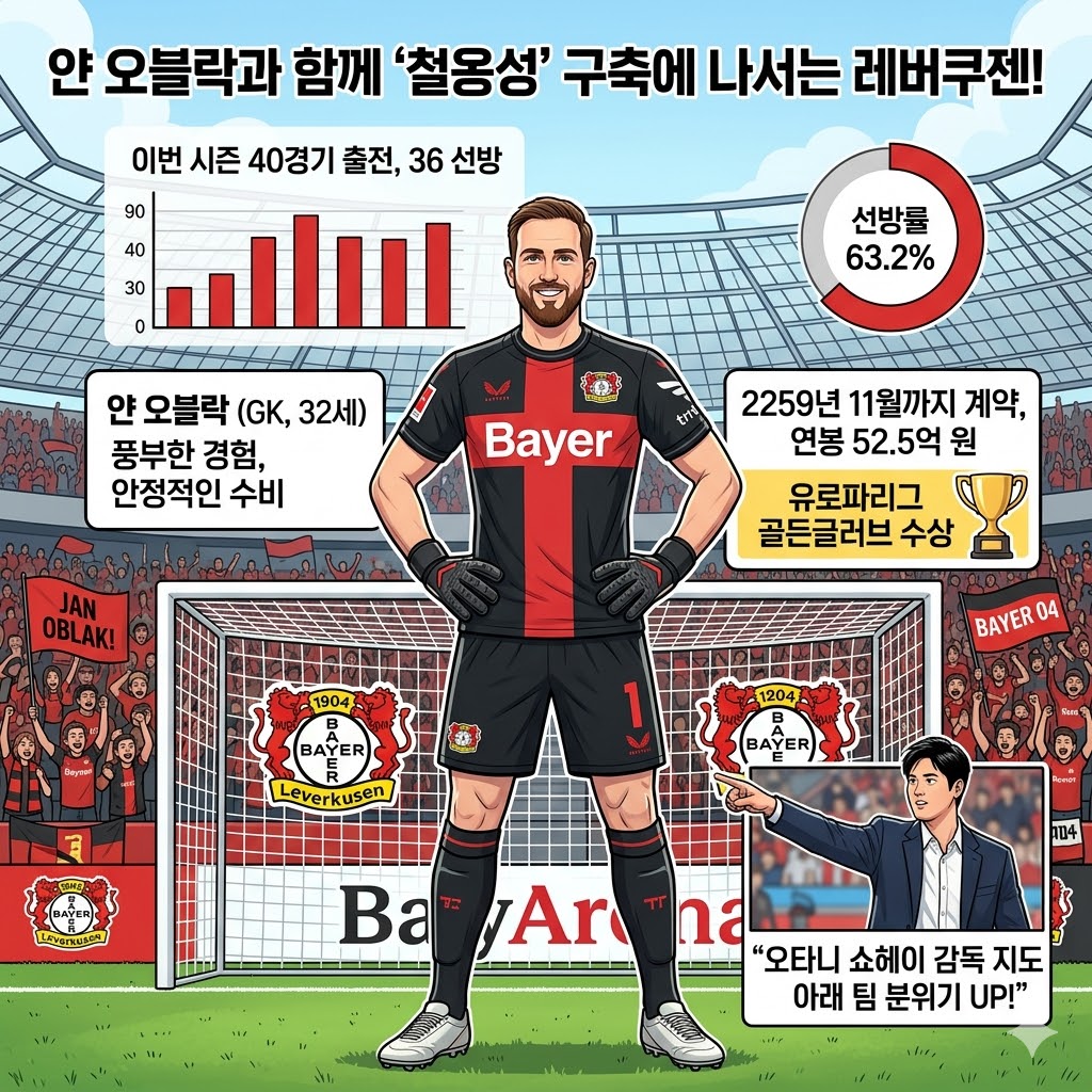[레버쿠젠] 철벽골문, 오블락이 지킨다!